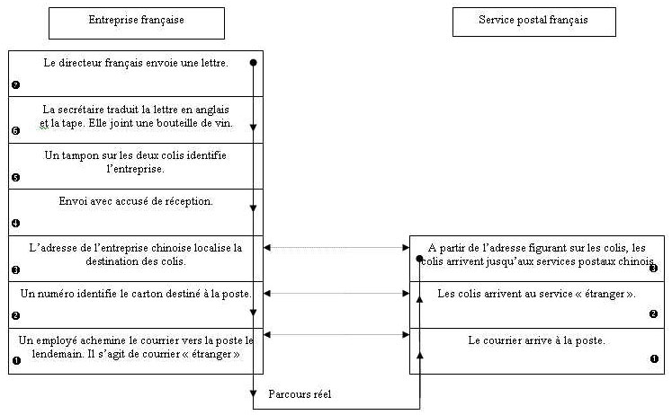 Schma de fonctionnement d'un rseau longue distance, rle de la couche 3 du modle OSI